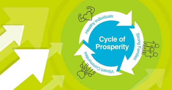 cycle Prosperity
